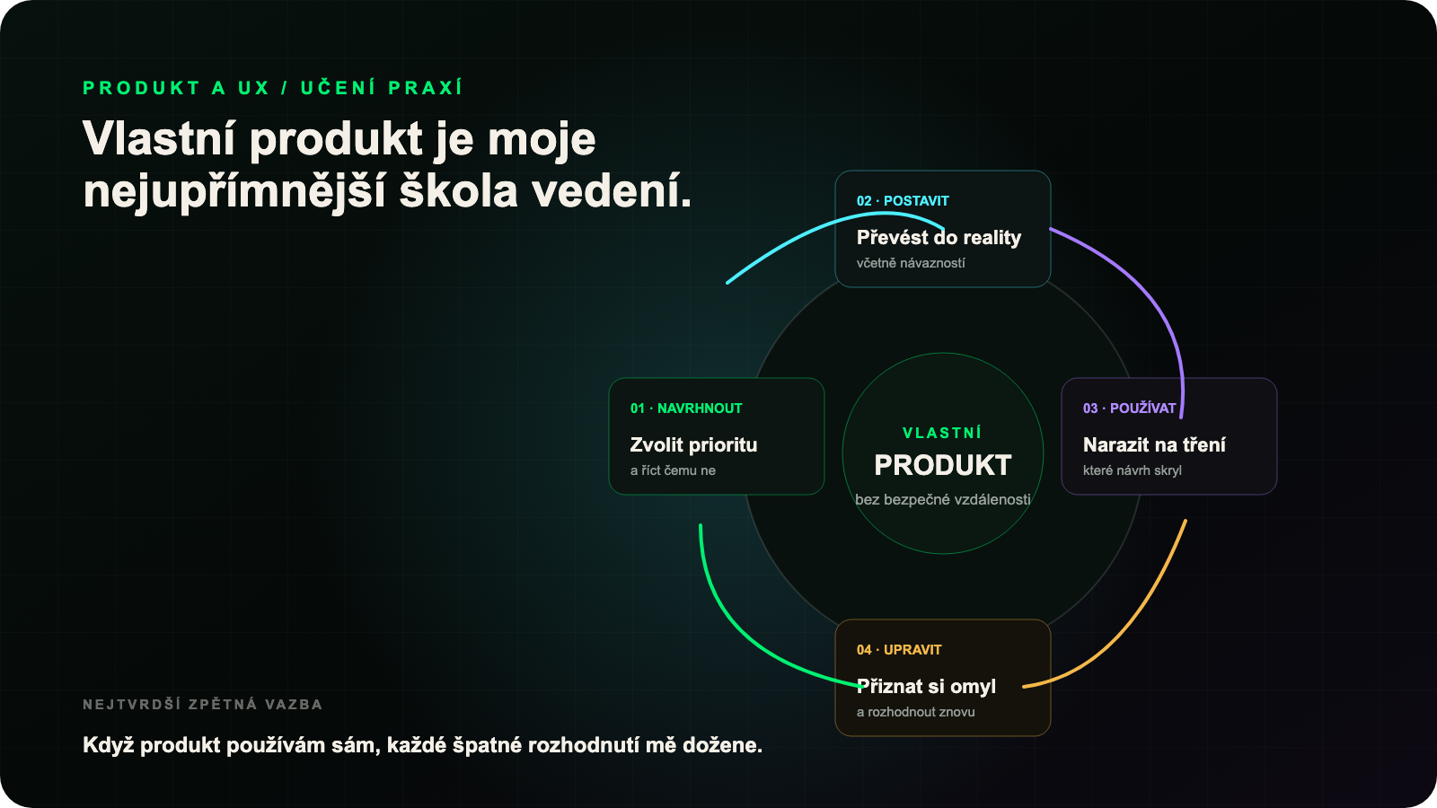 Cyklus vlastního produktu propojuje návrh, stavbu, používání, zpětnou vazbu a další rozhodnutí